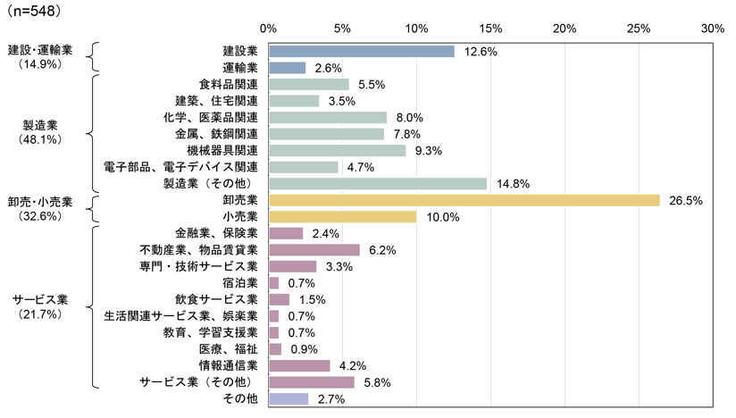 業種別　※ 複数回答のため、合計値は100%とならない