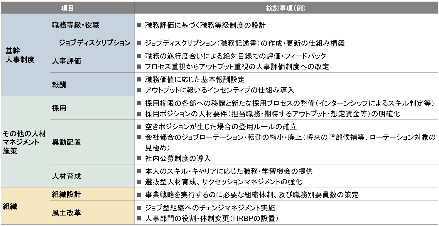 ジョブ型人材マネジメントの検討事項（一例）