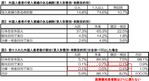 過去１年間の外国人患者の受入実績