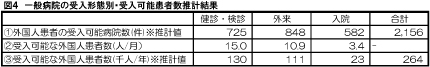 外国人患者の受入可能規模