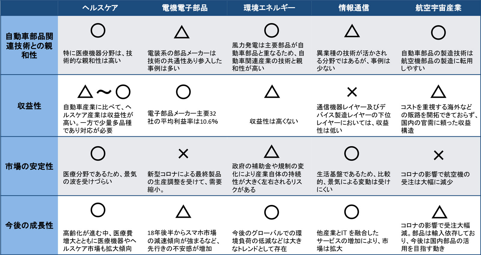 図　自動車部品関連技術とヘルスケアを含む他業界との親和性