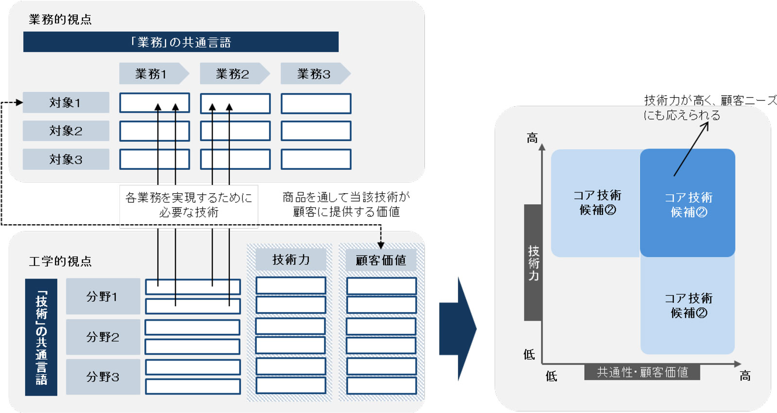 図　戦略的な技術整理の実施例