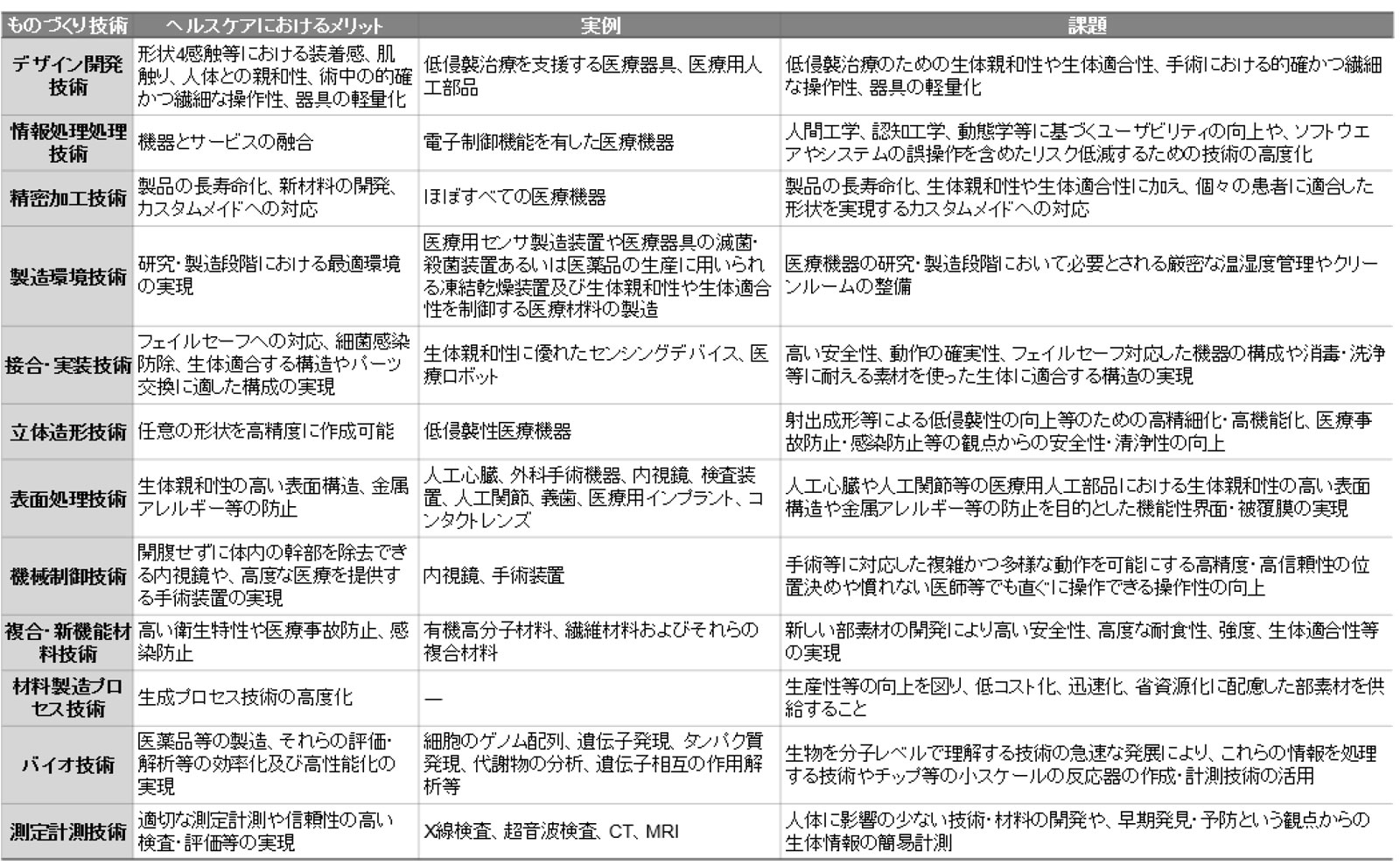 図　ものづくり技術と医療・ヘルスケア領域（医療機器分野等）の関係の例