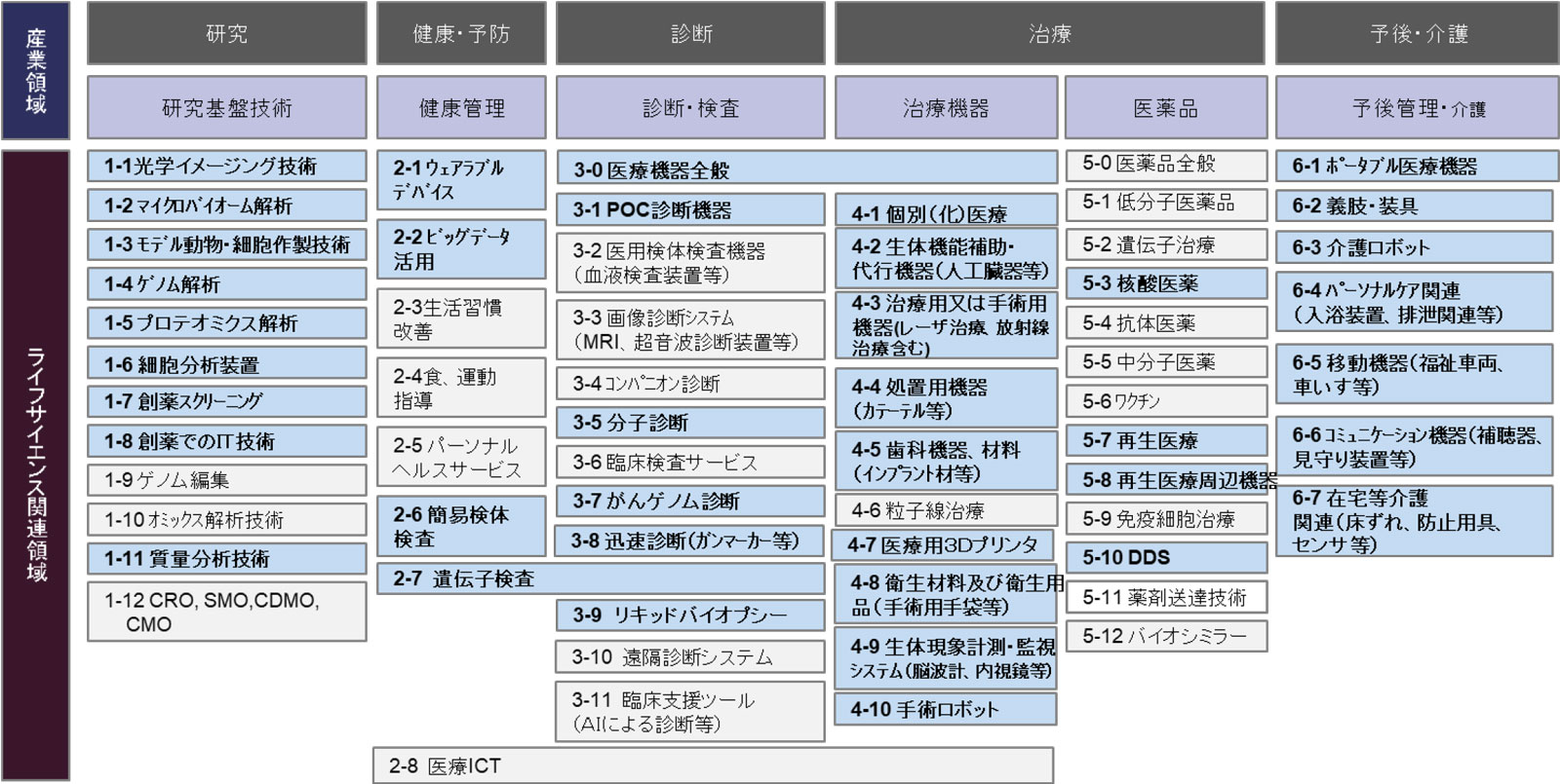 図　医療・ヘルスケア領域の中でものづくり企業の参入が有望な分野（例）