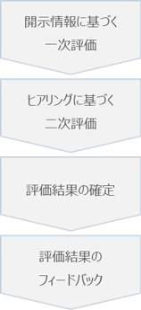 ESG評価の流れ