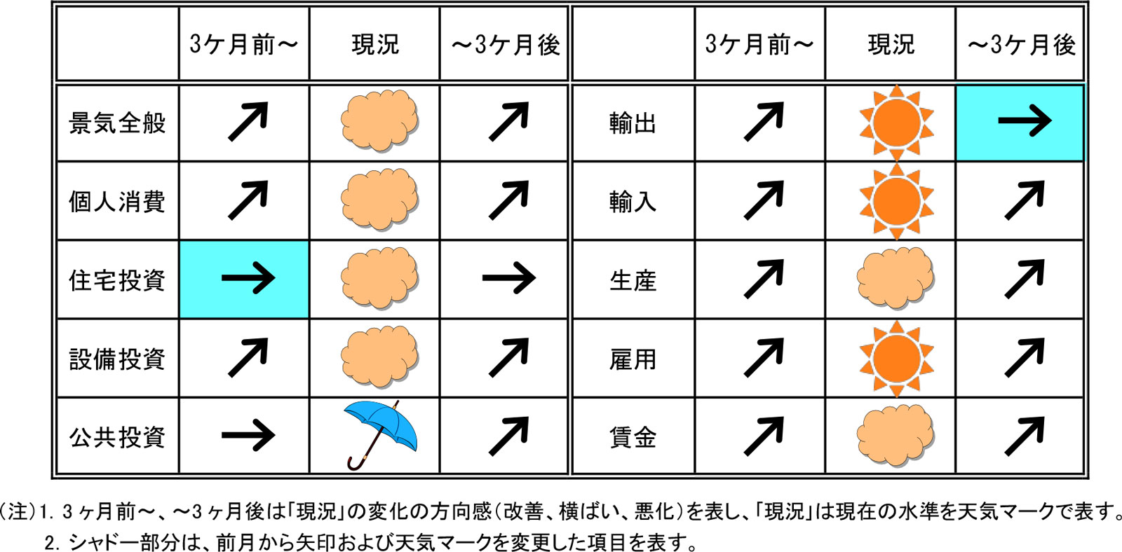 今月の景気予報2022年10月