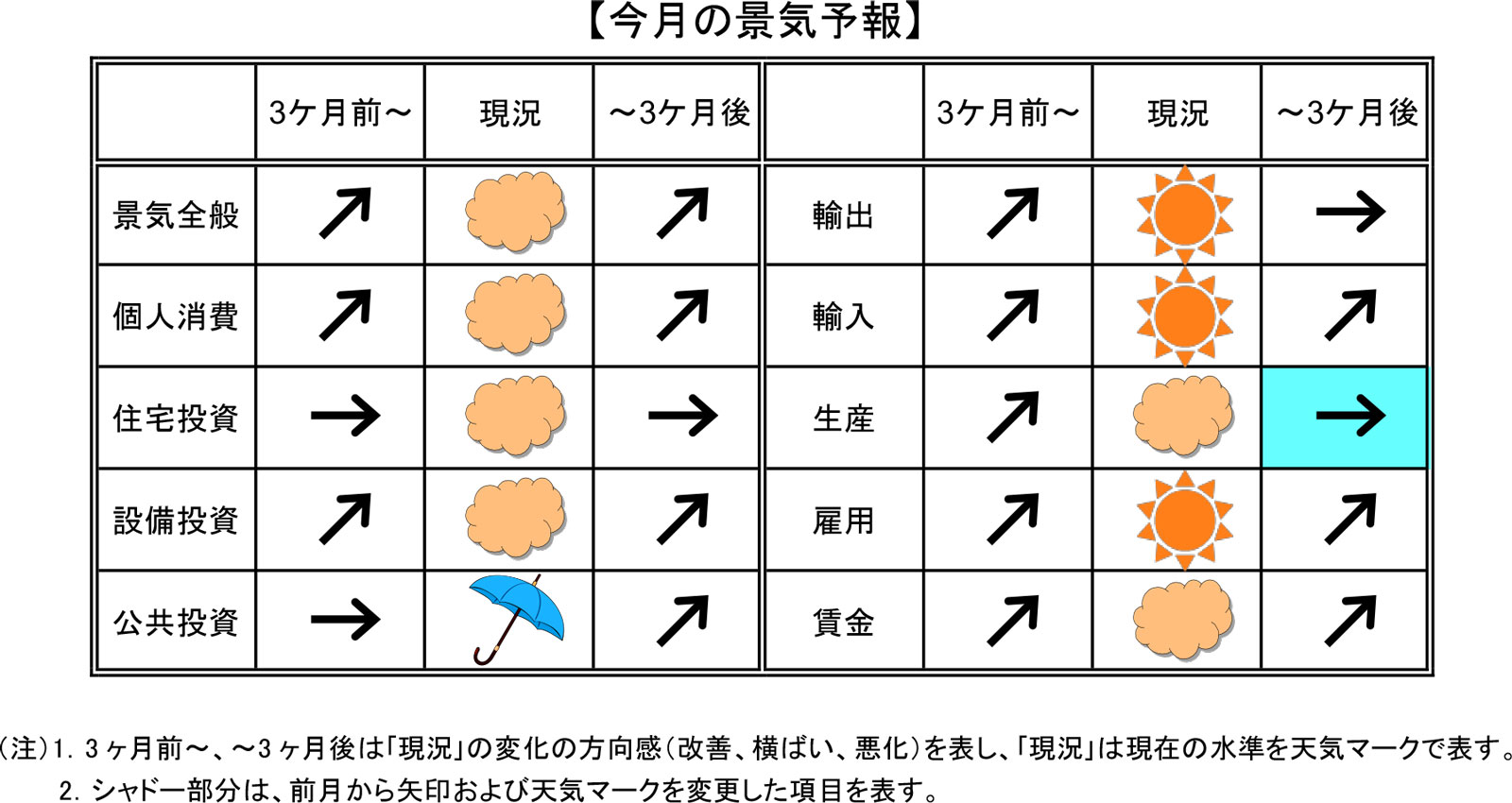 今月の景気予報2022年11月