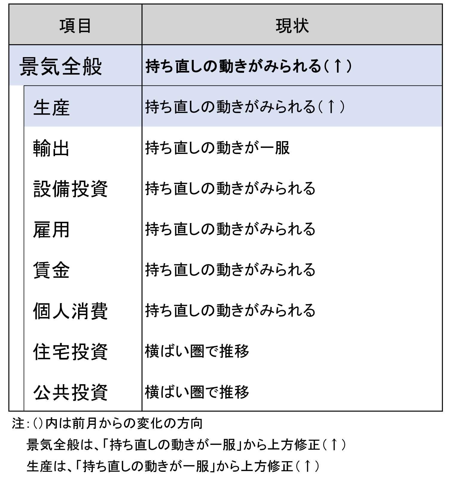 今月の景気判断～持ち直しの動きがみられる