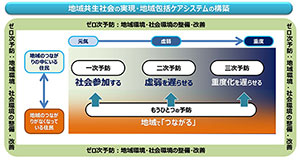 ＜2040年に向けて地域包括ケアシステムで取り組むべき予防の方向＞