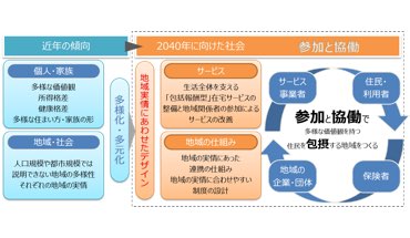 ＜2040年の多元的な社会における 「参加と協働」＞