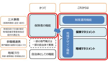 ＜介護保険・地域包括ケアシステムにおいて 保険者に期待されている機能＞