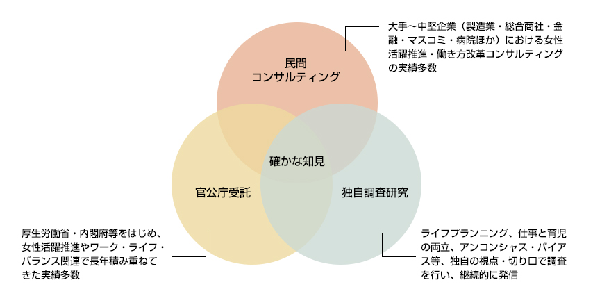 当社の強み