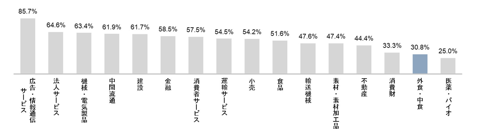 図　中期経営計画から見る業種別のDX関連の取り組み状況