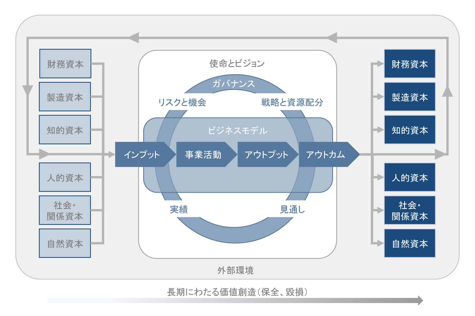 図　旧IIRCの価値創造プロセス図