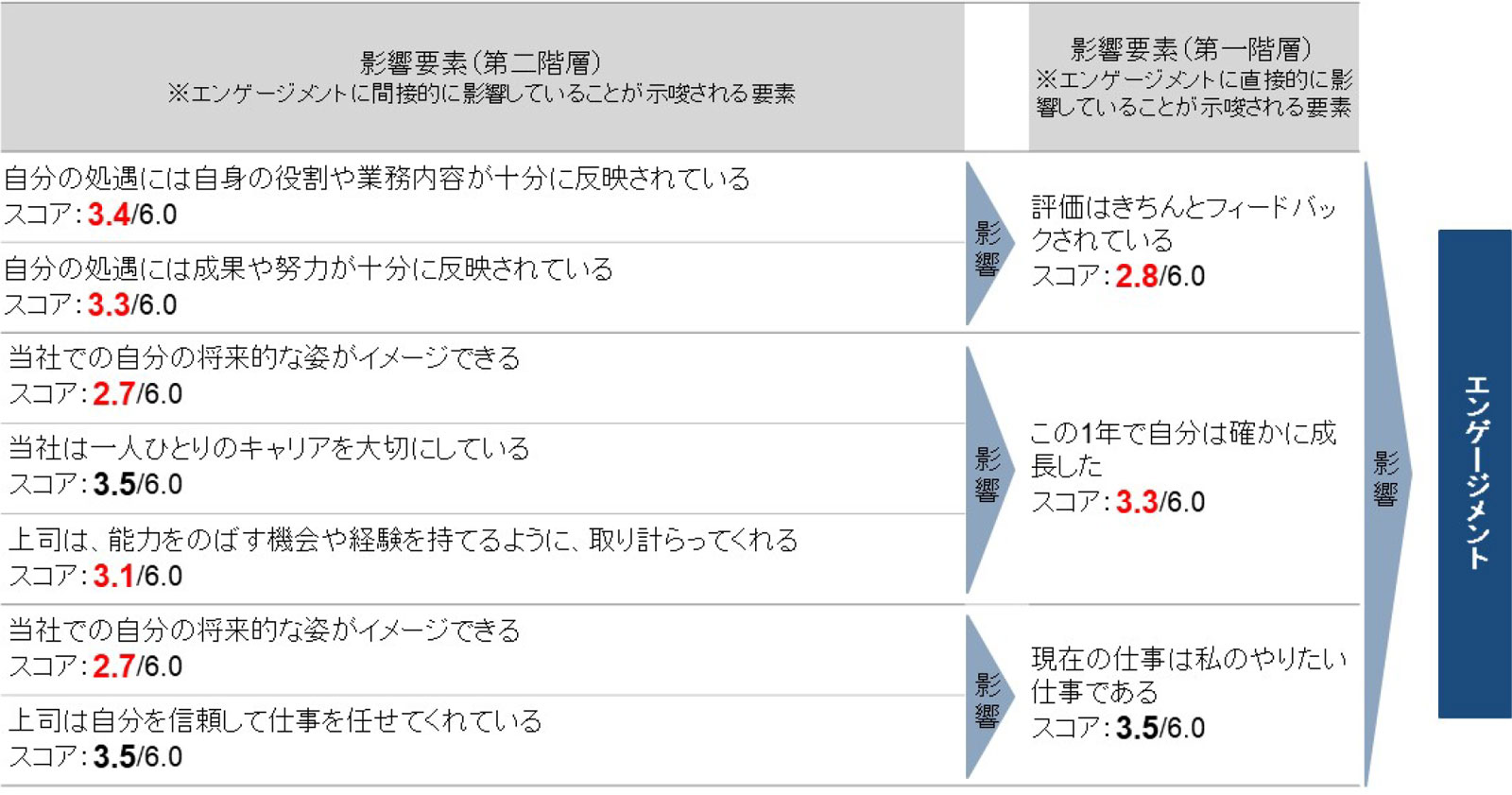 図　エンゲージメントへの影響要素（プロジェクト事例）