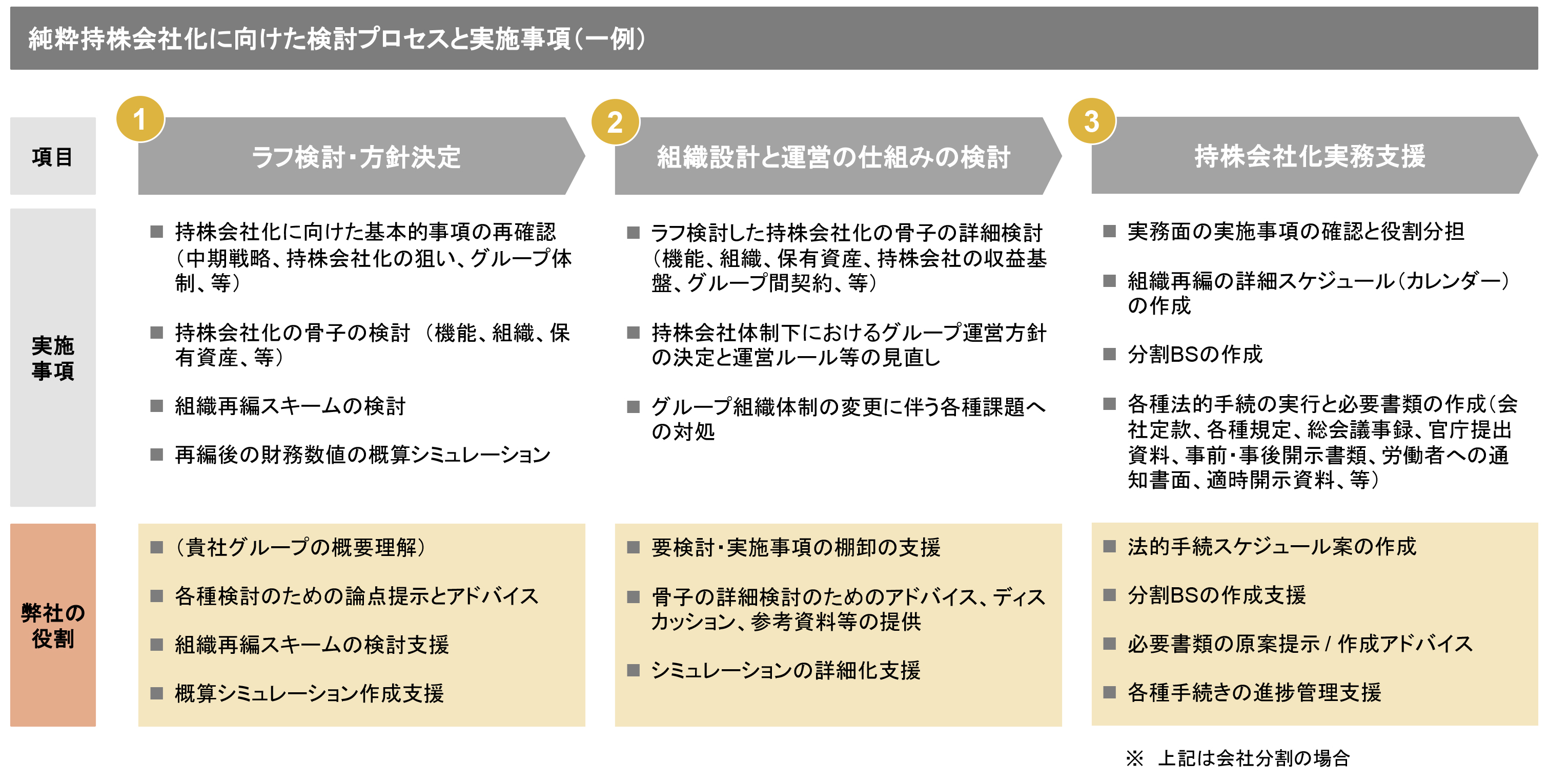 純粋持ち株会社化に向けた検討プロセスと実施事項