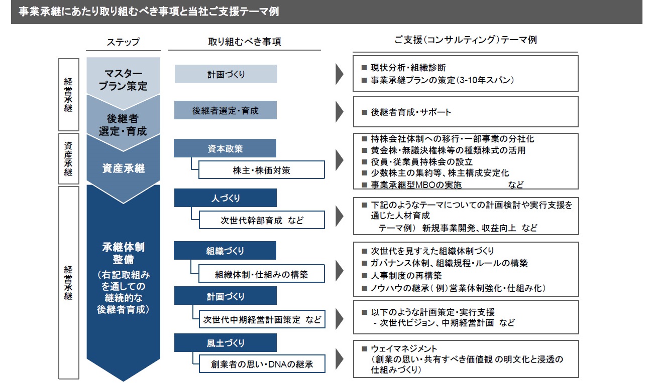 事業継承に当たり取り組むべき事項