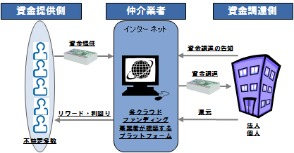 図表　クラウドファンディングの事業モデル