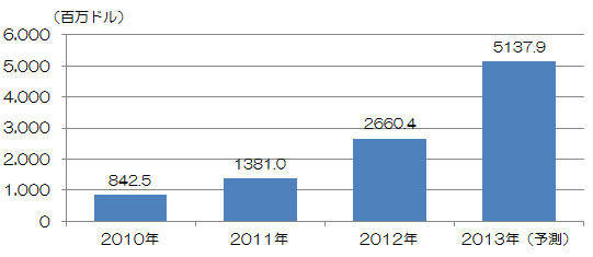 図表　クラウドファンディングを通じた全世界の資金調達規模