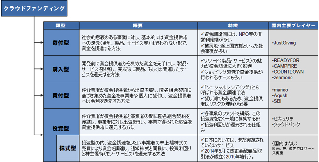 図表　クラウドファンディングの類型と国内の事例