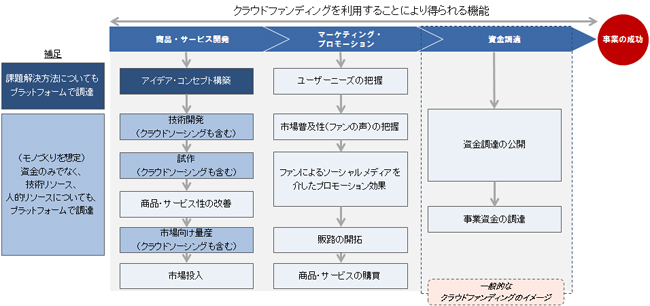 図表　クラウドファンディングの利用の捉え方