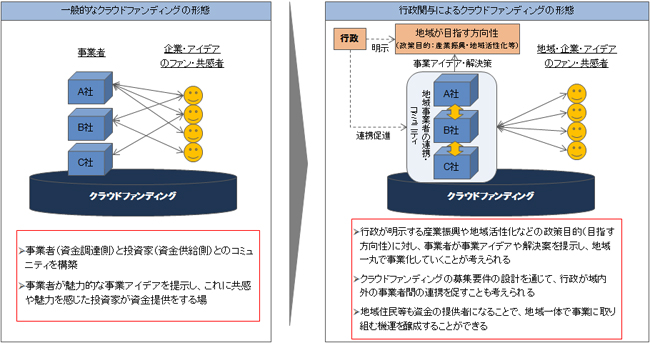図表　行政関与型のクラウドファンディングのイメージ