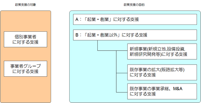 図表　行政による民間事業者に対する「助成・補助」メニューの類型整理