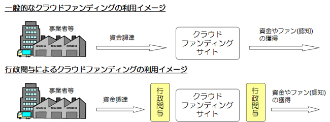 図表　クラウドファンディングに対する行政関与のあり方のイメージ
