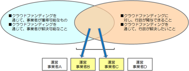 図表　連携主体の抽出イメージ
