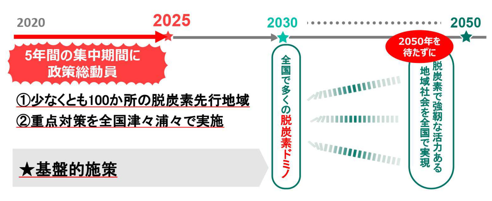 図　地域脱炭素ロードマップの全体像