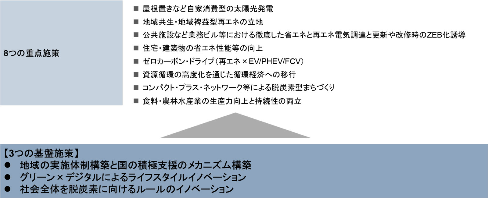 図　地域脱炭素ロードマップの施策
