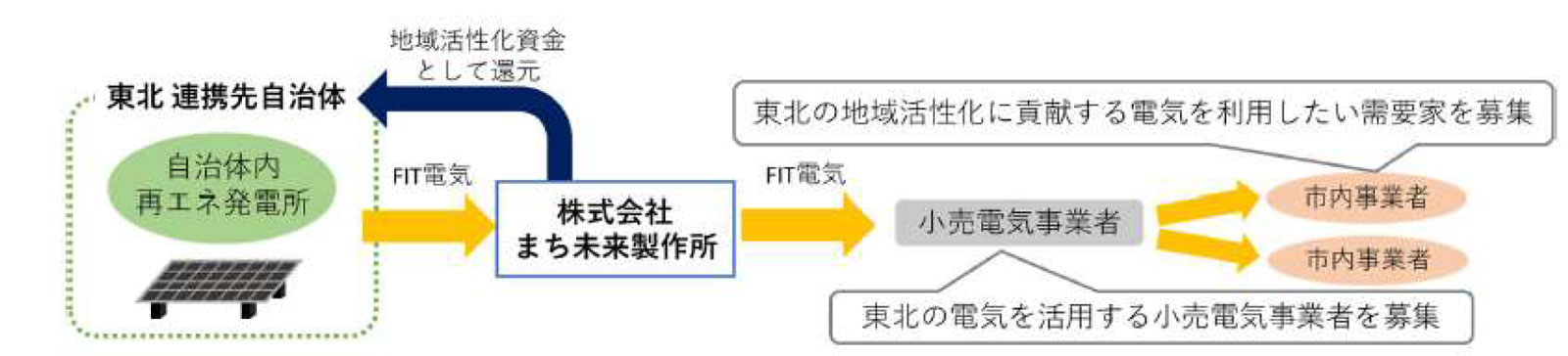 図　横浜市の再エネ実証事業のイメージ