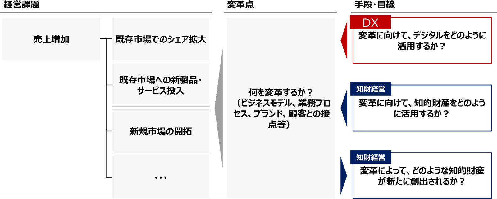 図　デジタルと知的財産を活用した経営変革モデル（例）