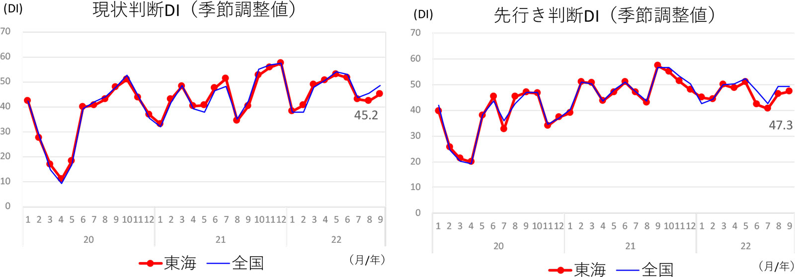 現状判断ＤＩ、先行き判断ＤＩ（東海/全国）