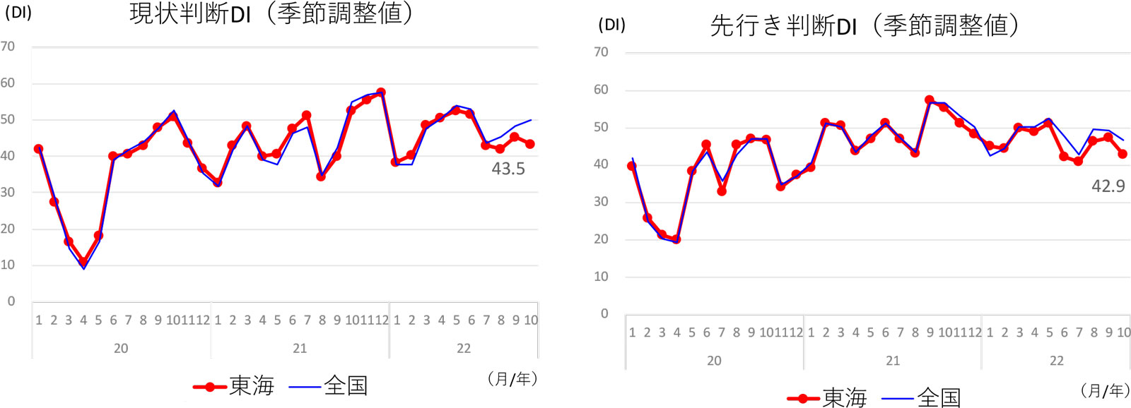 現状判断ＤＩ、先行き判断ＤＩ（東海/全国）