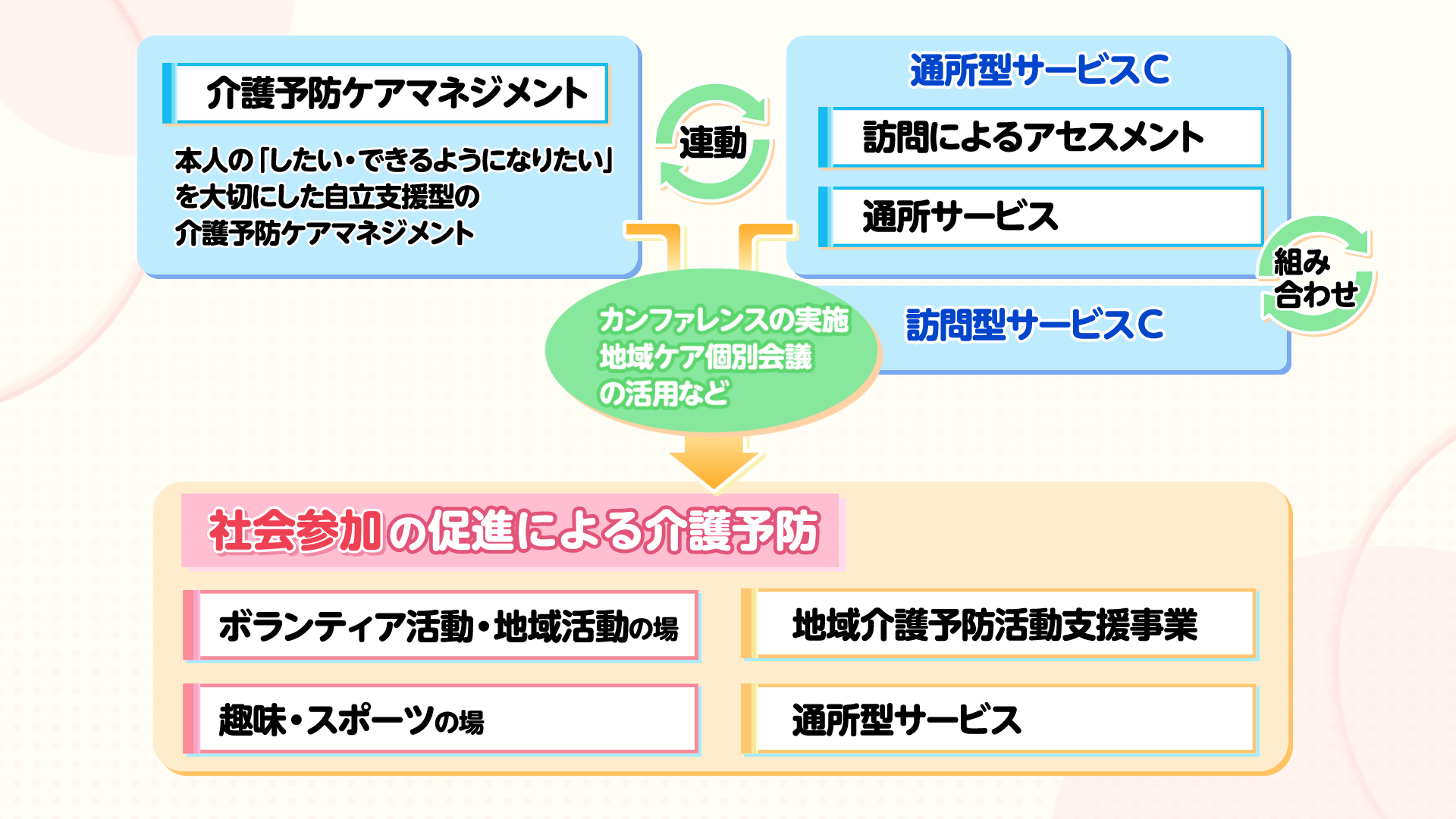 介護予防における取組の連動性