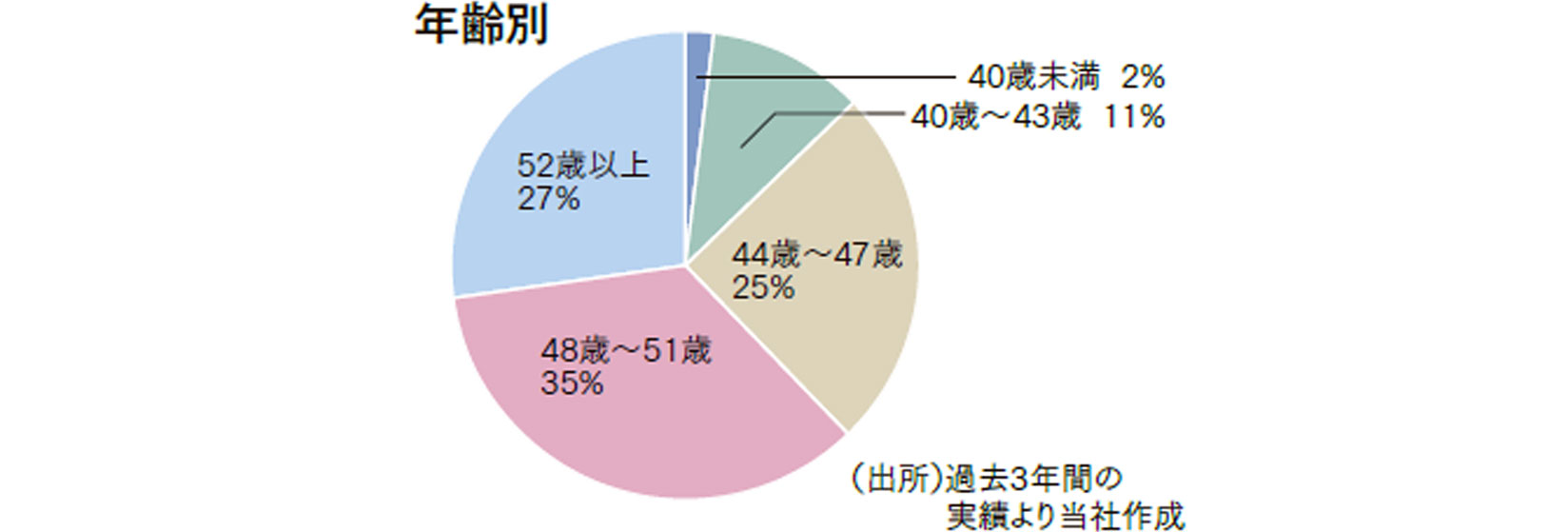 年齢別