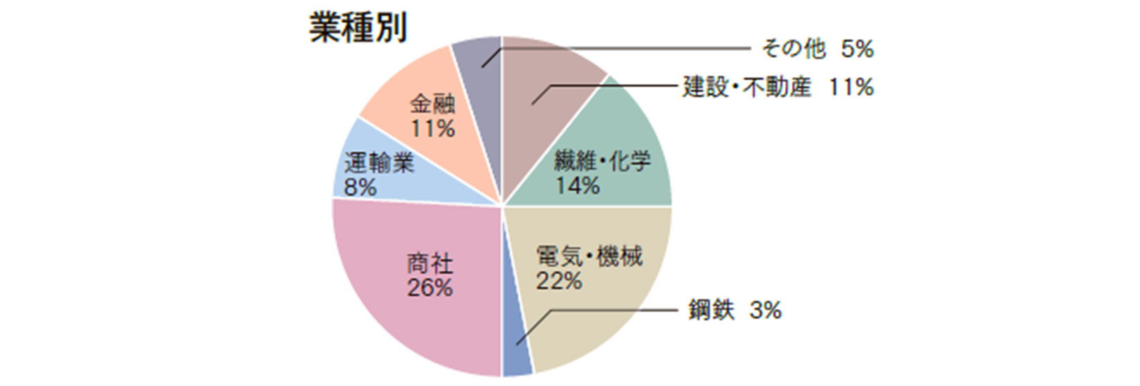 業種別
