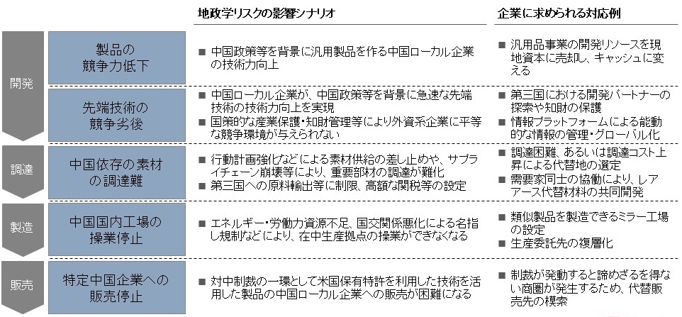 中国の地政学リスク関連で影響を受けるサプライチェーンと対応の方向性