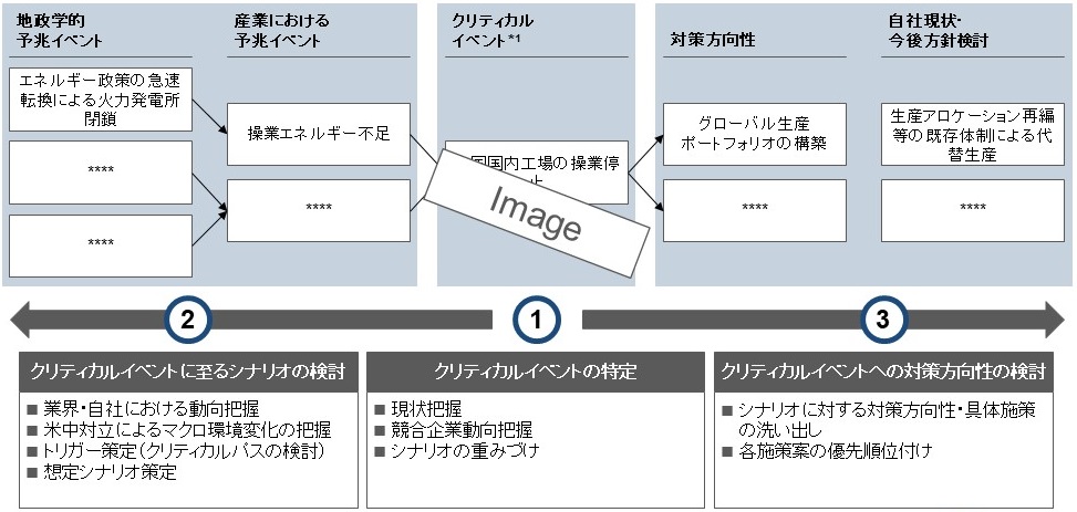 シナリオプランニングの流れ