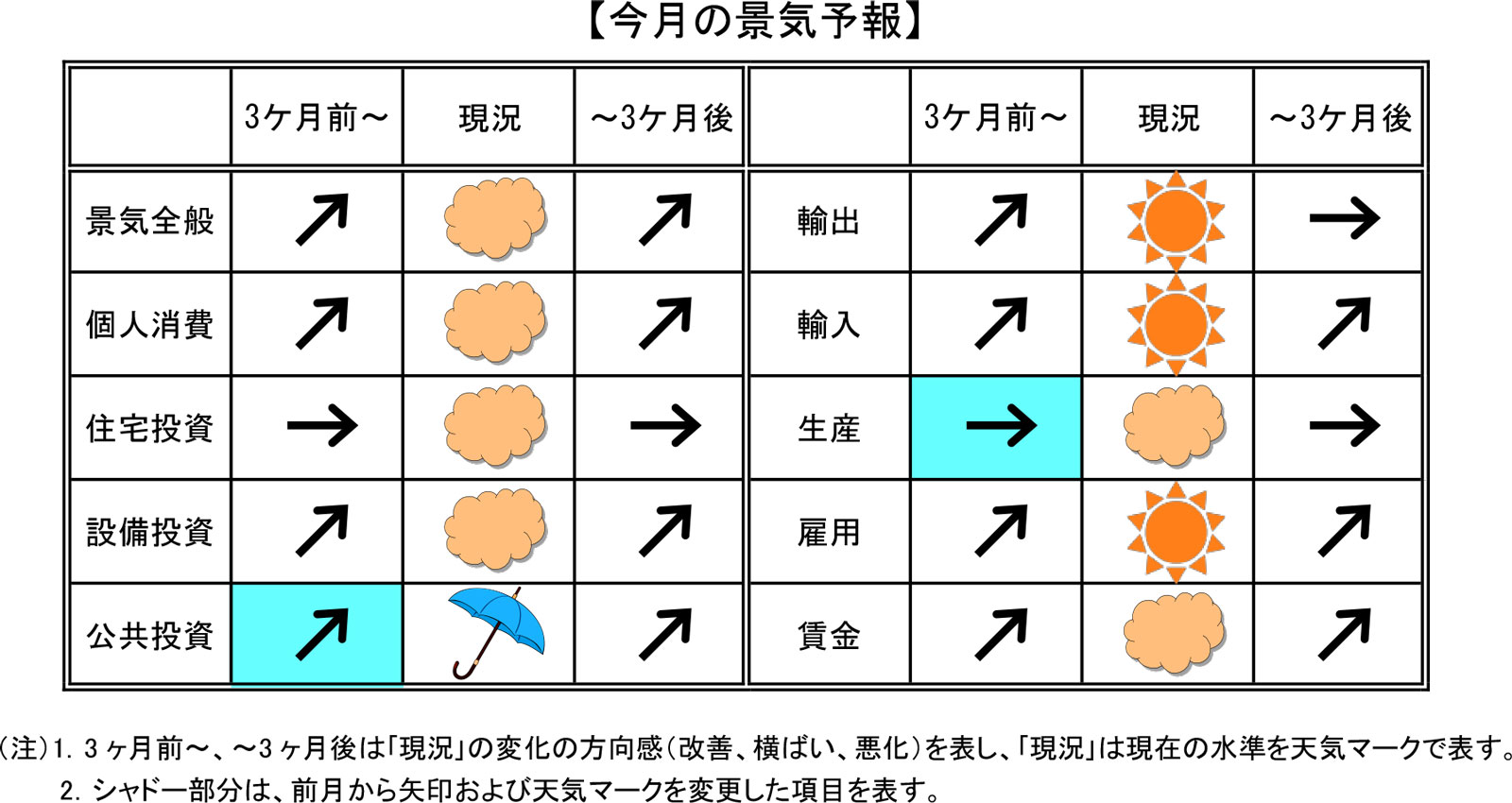 今月の景気予報2022年12月