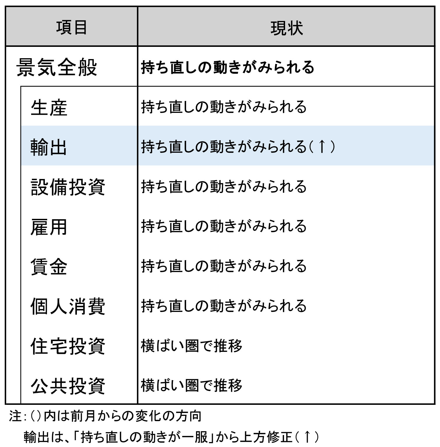 今月の景気判断～持ち直しの動きがみられる