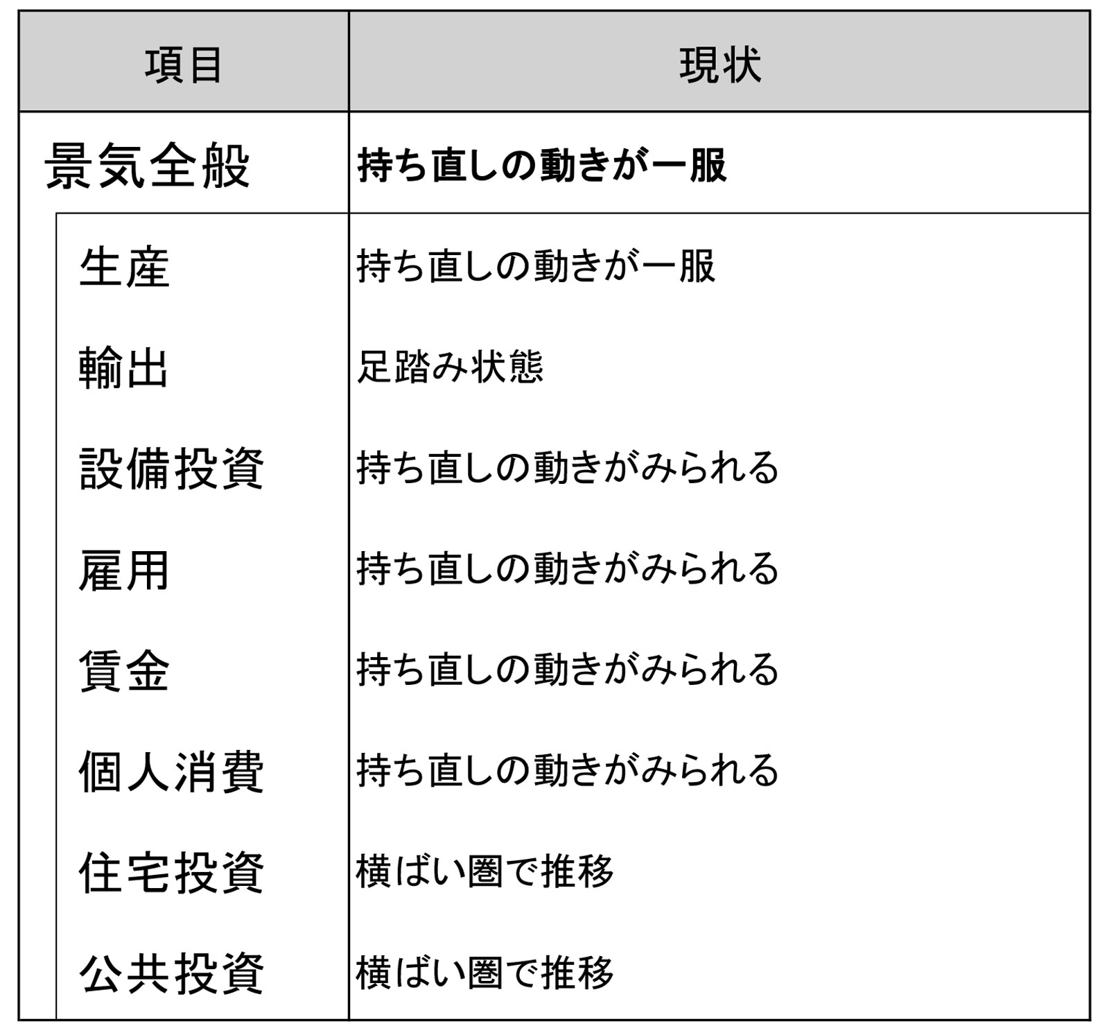 今月の景気判断～持ち直しの動きが一服