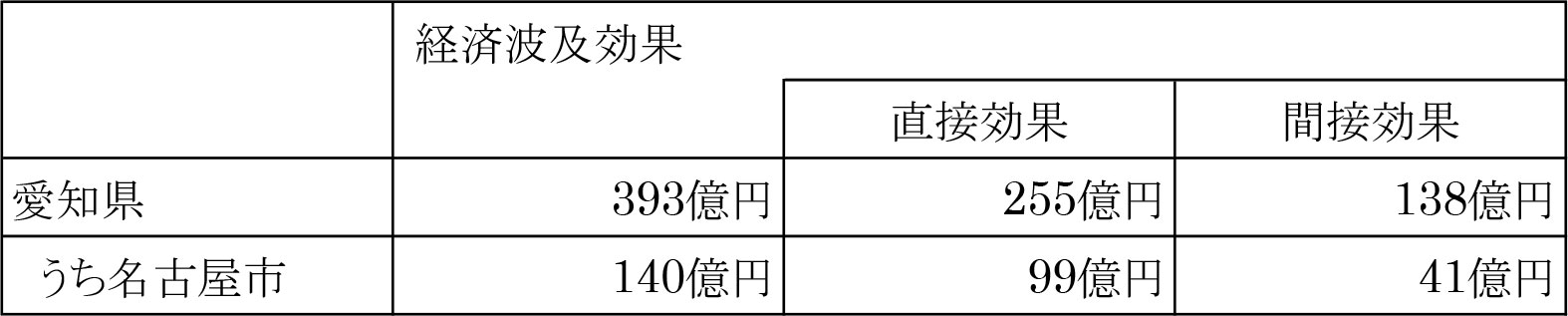 経済波及効果の概要