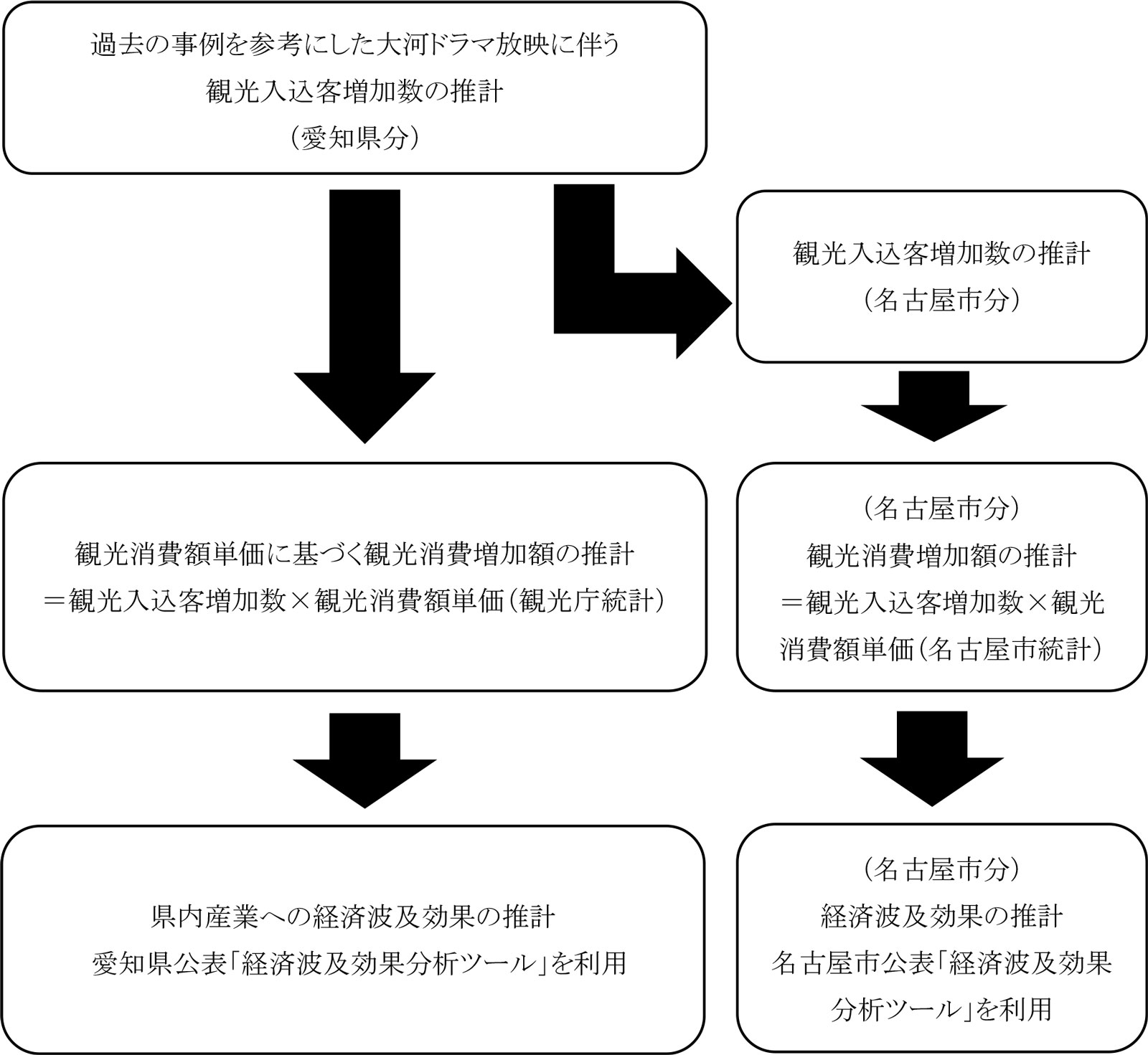 本試算の推計フロー