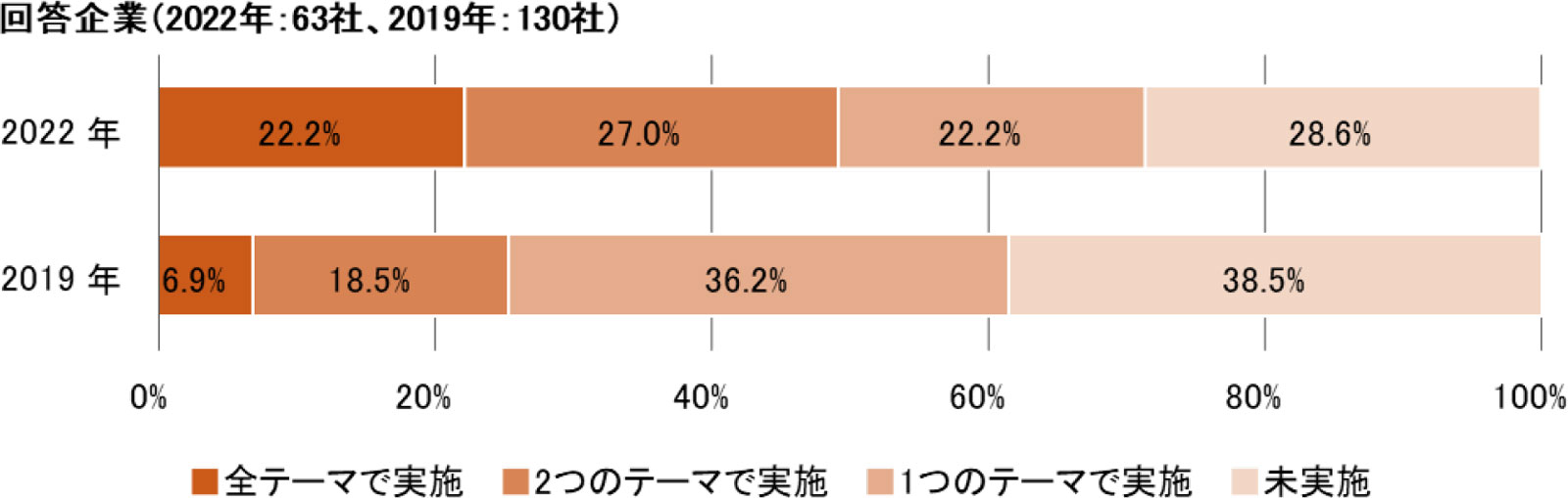 回答企業のデジタル化実施状況