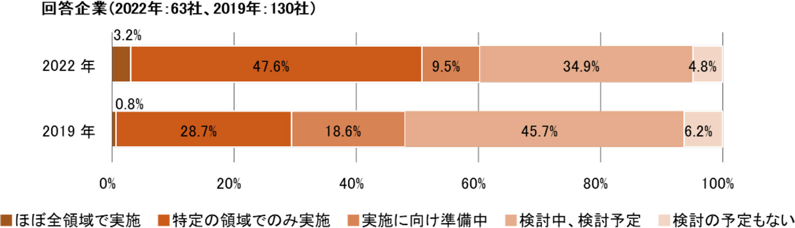 回答企業の人事業務の自動化の検討・実施状況