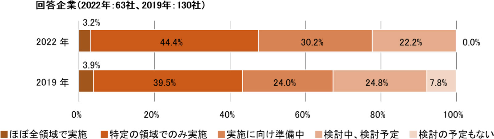 回答企業の人事業務におけるデータ活用の検討・実施状況