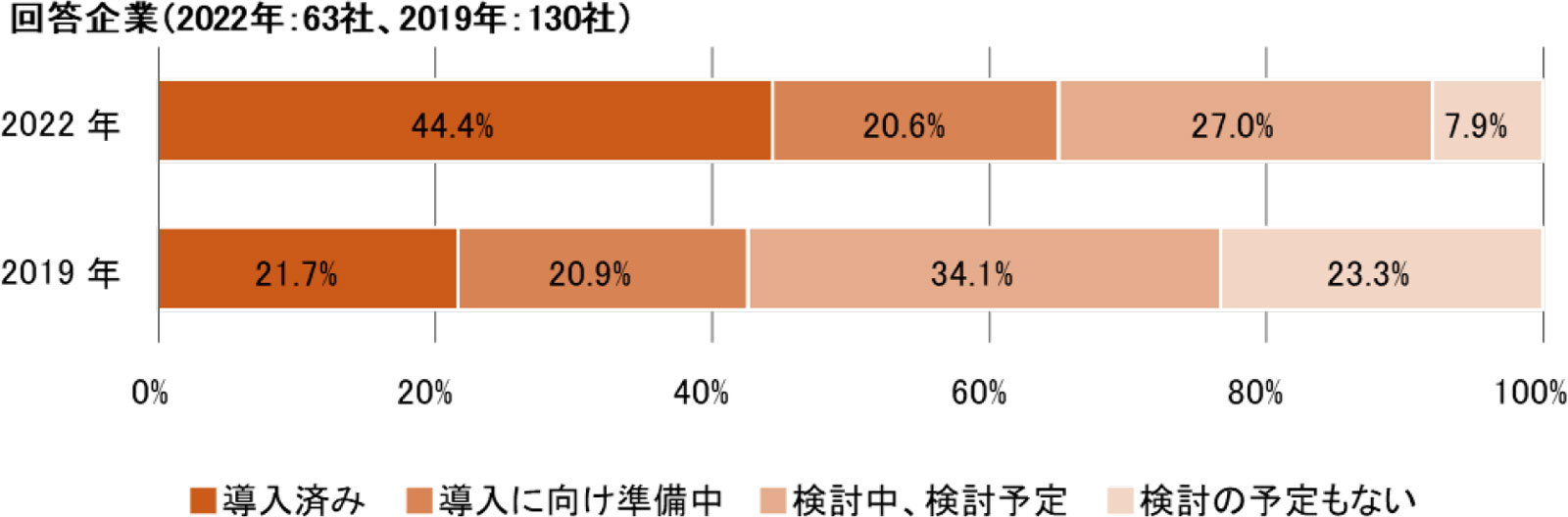 回答企業のタレントマネジメントシステム導入の検討・実施状況