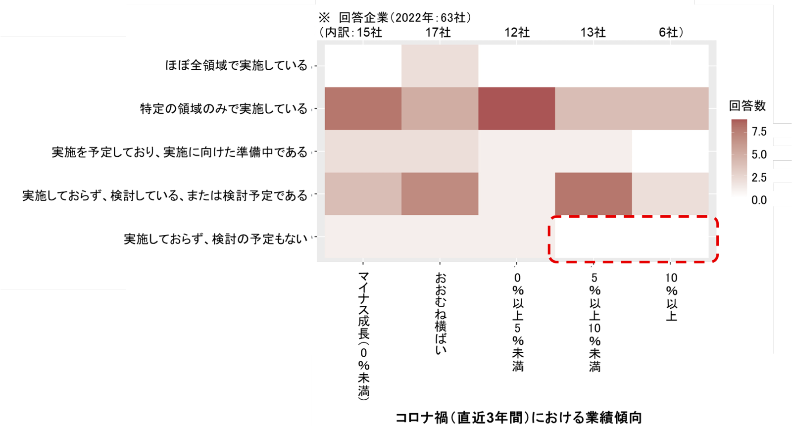 人事業務の自動化の検討・実施状況×コロナ禍（直近3年間）における業績傾向